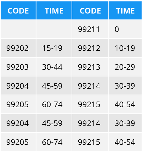 Setting the Record Straight: Using the 2021 E/M Time Calculation