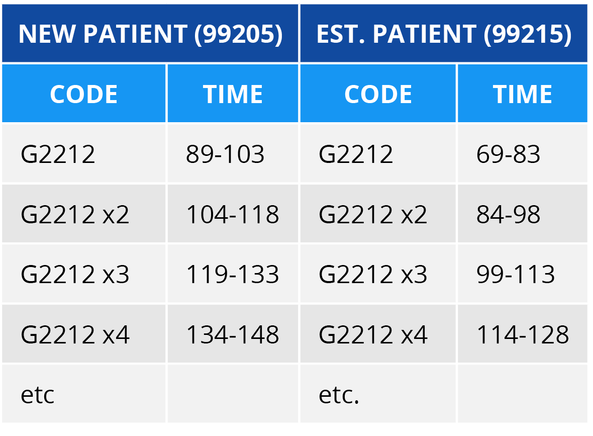 Setting the Record Straight: Using the 2021 E/M Time Calculation