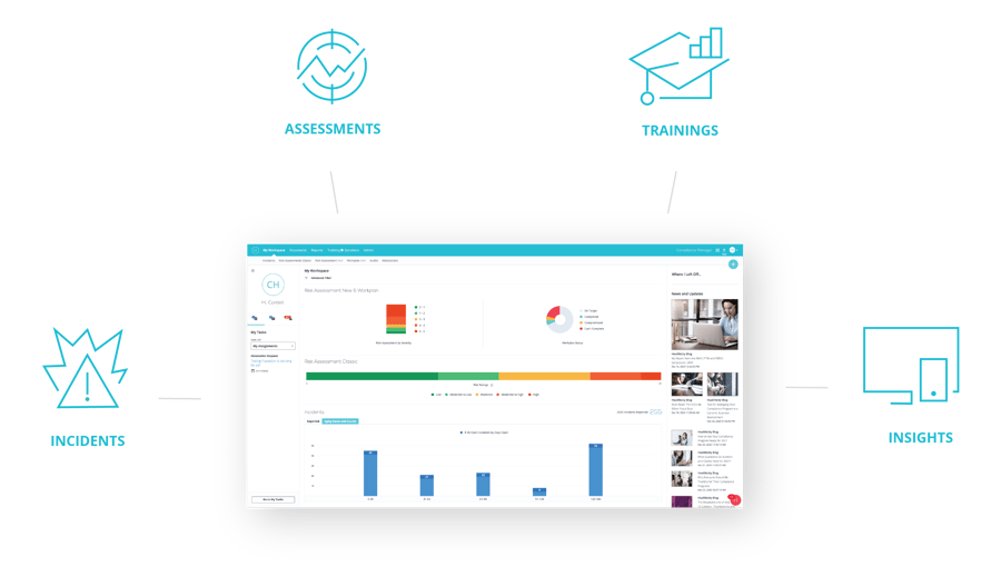 Icons and screenshot representing the areas of compliance that Compliance Manager software addresses