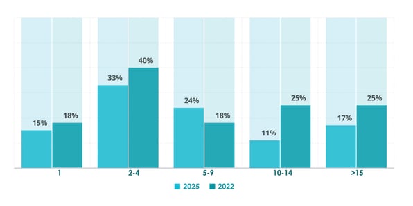 2025 Compliance Checkup Report - Annual Survey