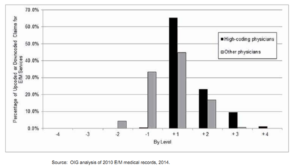 Graph of results from the 2014 OIG audits of physician E&M services