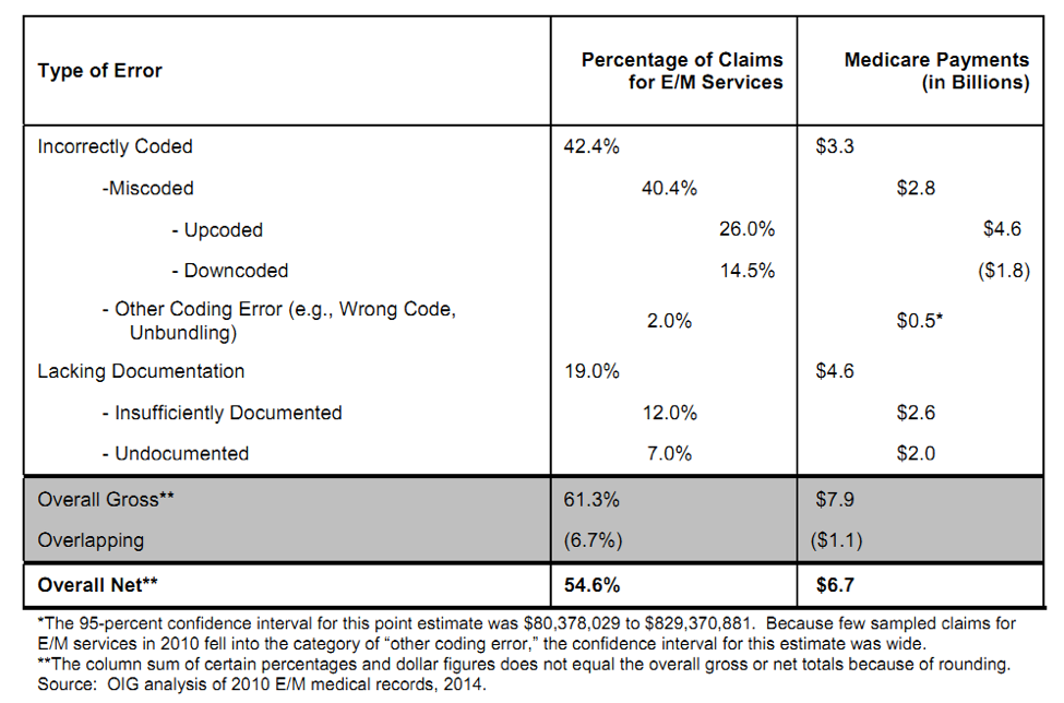 Table of Findings from OIG Physician E/M Audits